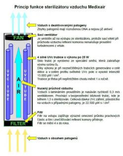 Sterilizátor vzduchu Medixair – stojanová verze